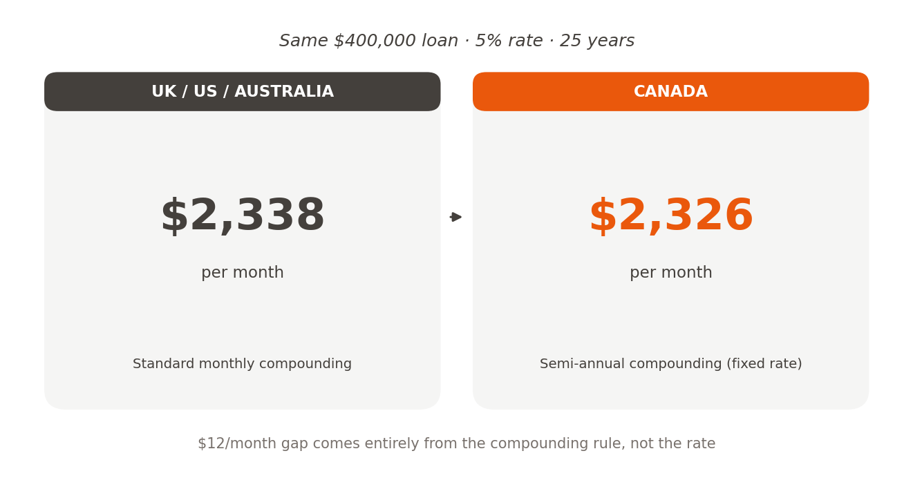 Side-by-side comparison card showing a $2,338 monthly payment under standard monthly compounding versus a $2,326 monthly payment under Canada's semi-annual compounding rule, both on a $400,000 loan at 5% over 25 years
