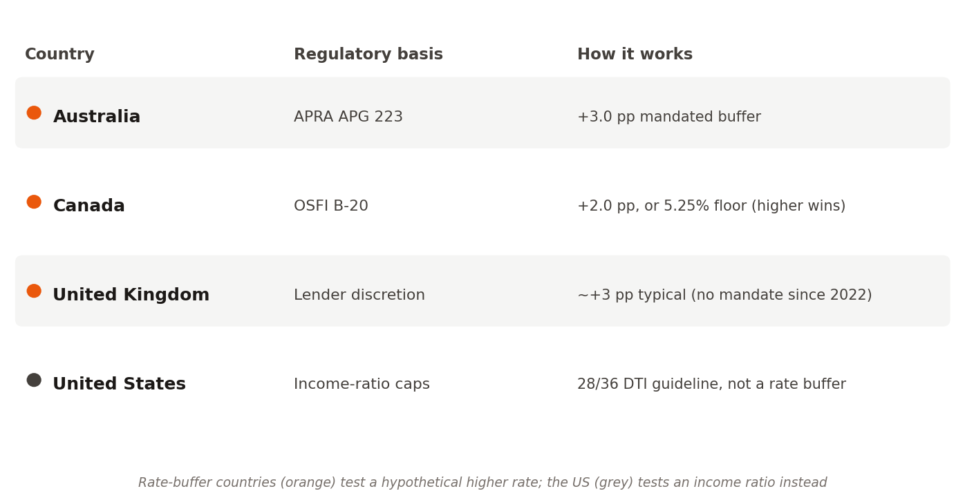 Table comparing mortgage stress-test rules by country: Australia's mandated +3.0 percentage point buffer under APRA APG 223, Canada's +2.0 percentage point buffer or 5.25% floor under OSFI B-20, the UK's lender-discretion buffer of roughly 3 percentage points, and the US's 28/36 income-ratio caps instead of a rate buffer