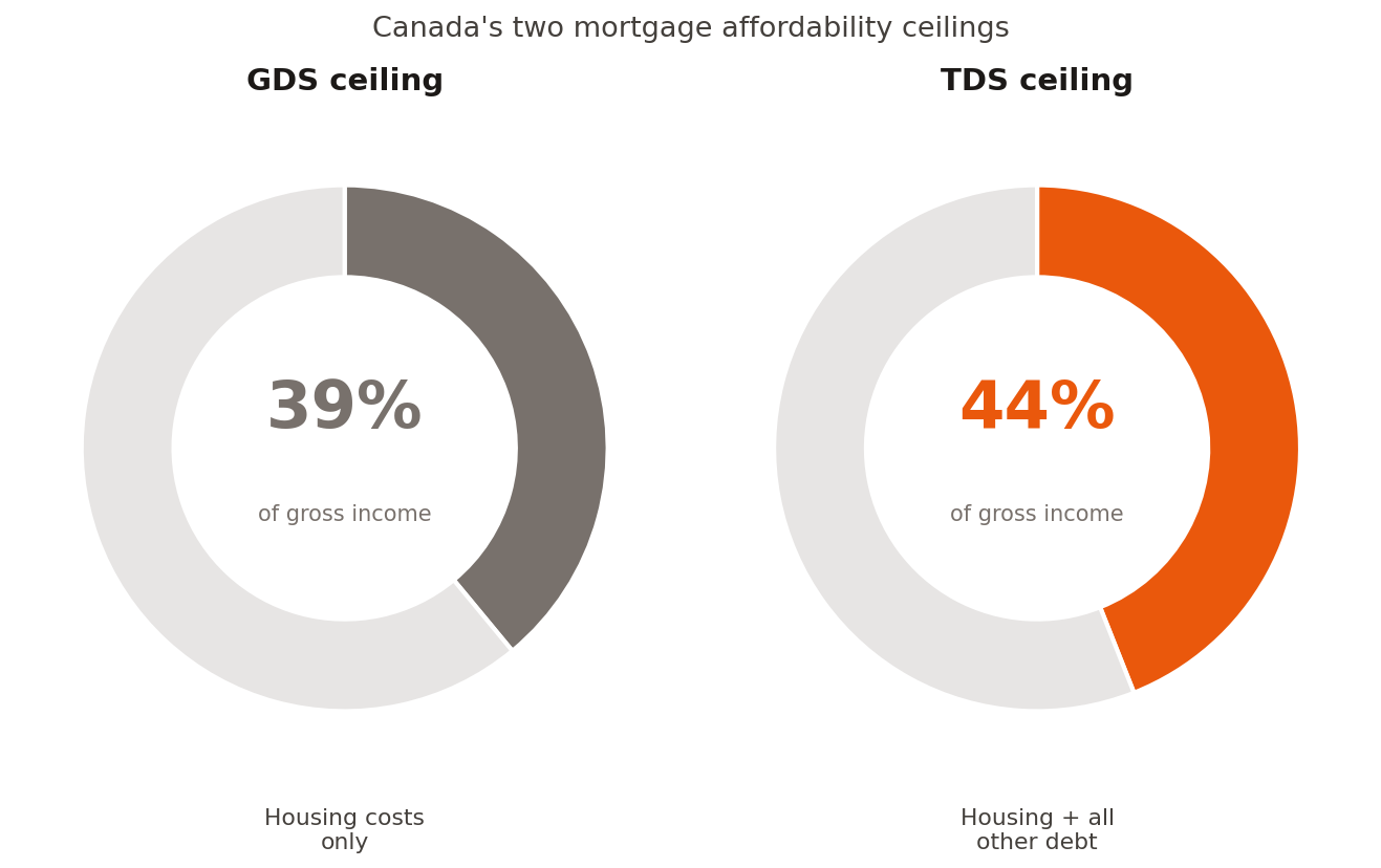 Two donut charts showing Canada's mortgage affordability ceilings: 39% of gross income for the GDS ratio (housing costs only) and 44% for the TDS ratio (housing plus all other debt)