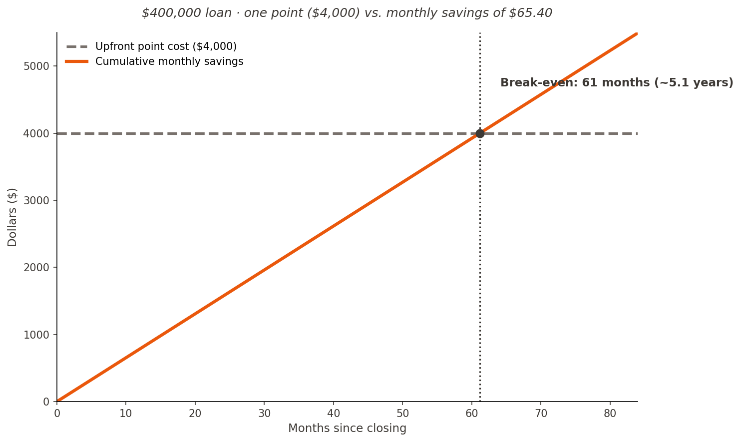 Line chart showing cumulative savings from a mortgage point crossing above the $4,000 point cost at the 61-month break-even mark, then continuing to grow for the remaining loan term