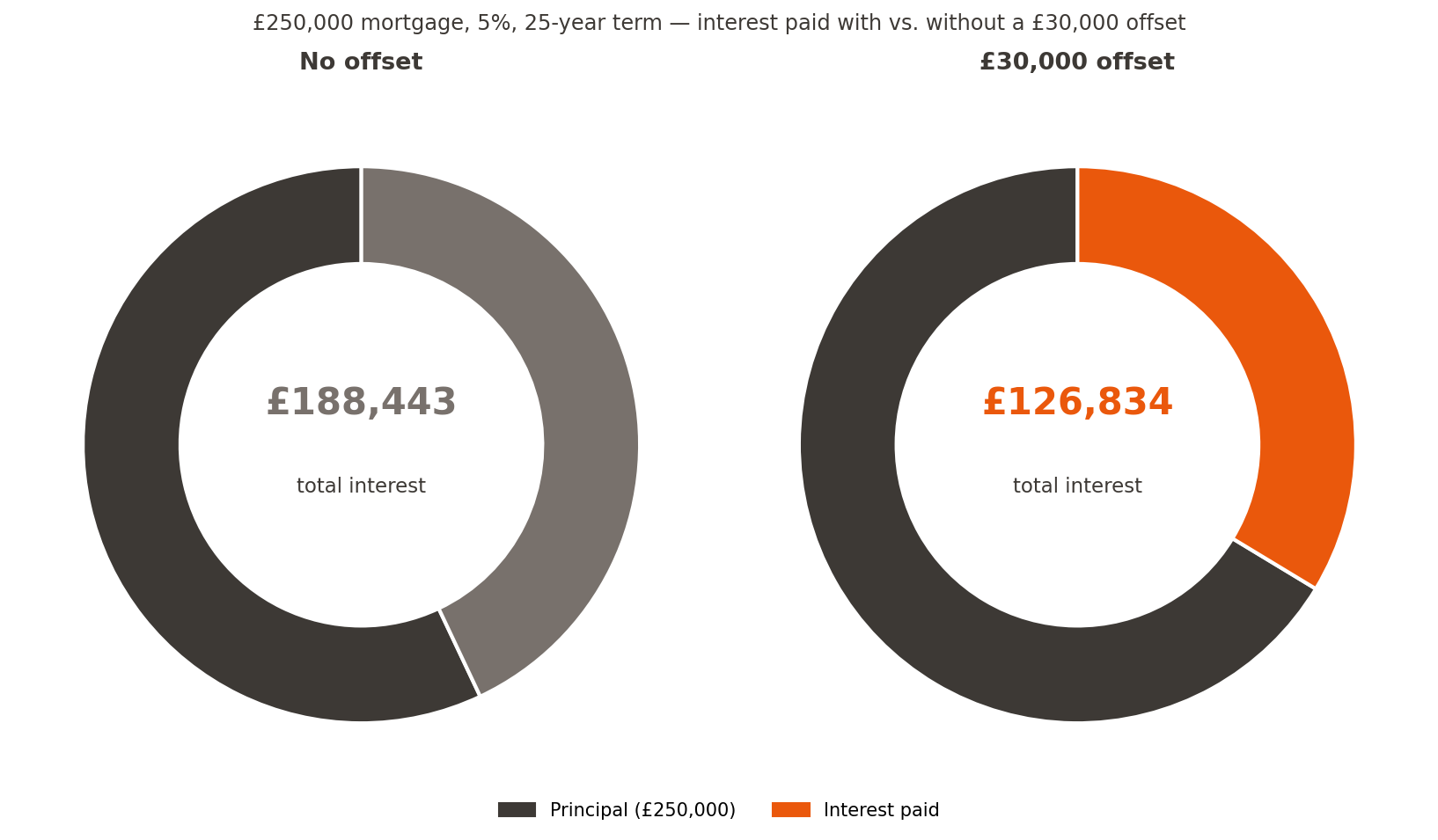 Donut chart comparing total interest paid over the life of a UK mortgage with and without a £30,000 offset account: £188,443 without offset versus £126,834 with offset, a saving of roughly £61,600