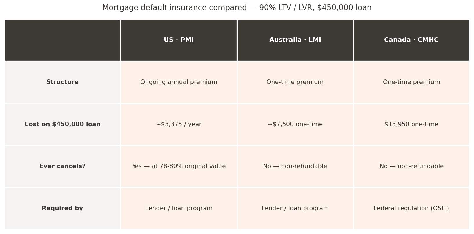 Table comparing US PMI, Australian LMI, and Canadian CMHC mortgage default insurance on a $450,000, 90% LTV loan: PMI roughly $3,375 per year ongoing, LMI roughly $7,500 one-time, CMHC $13,950 one-time and mandatory