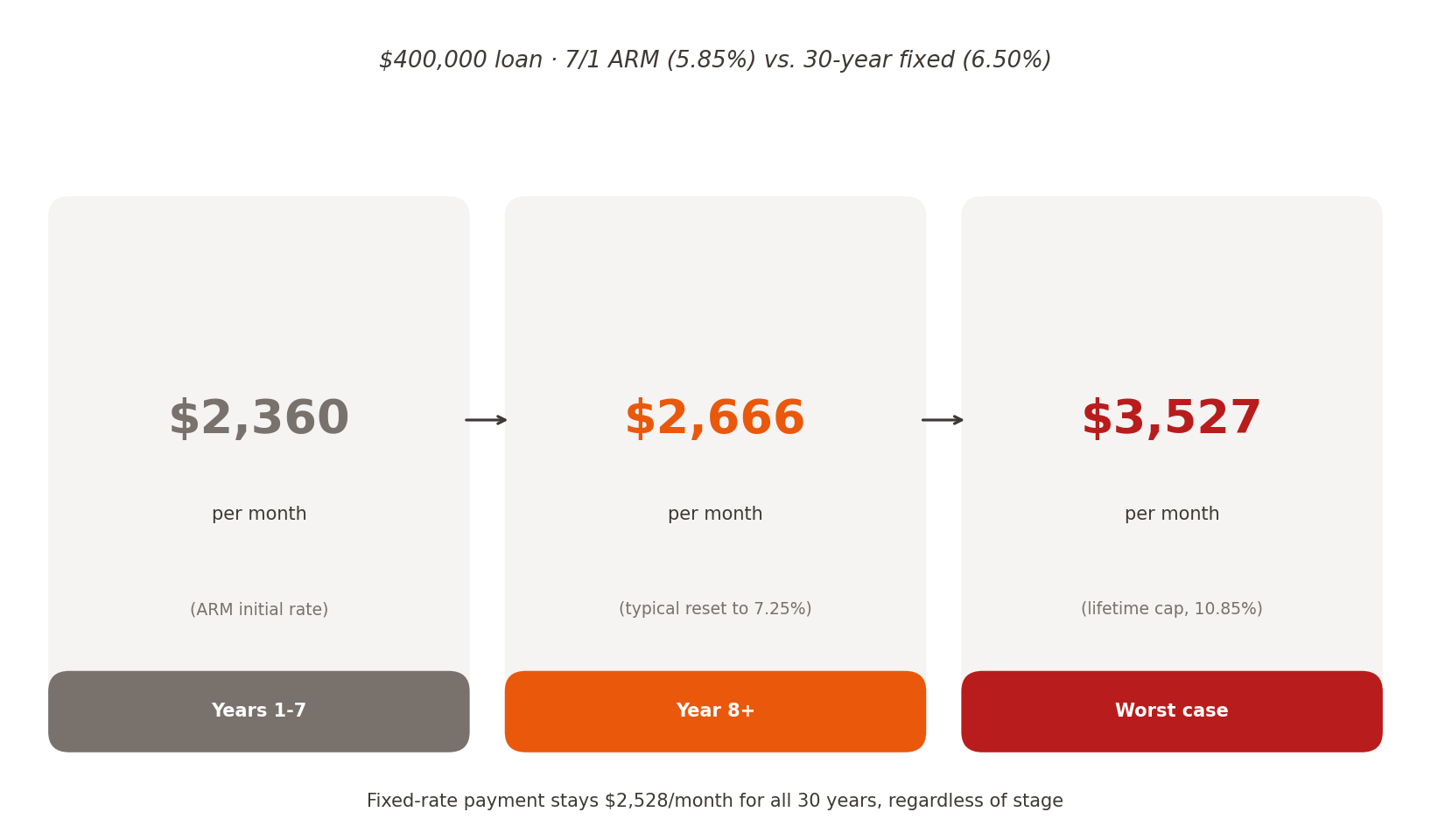Comparison card showing a 7/1 ARM's initial payment of $2,360, its year-8 adjusted payment of $2,666 under a typical rate move, and its lifetime-cap worst-case payment of $3,527, against a steady 30-year fixed payment of $2,528