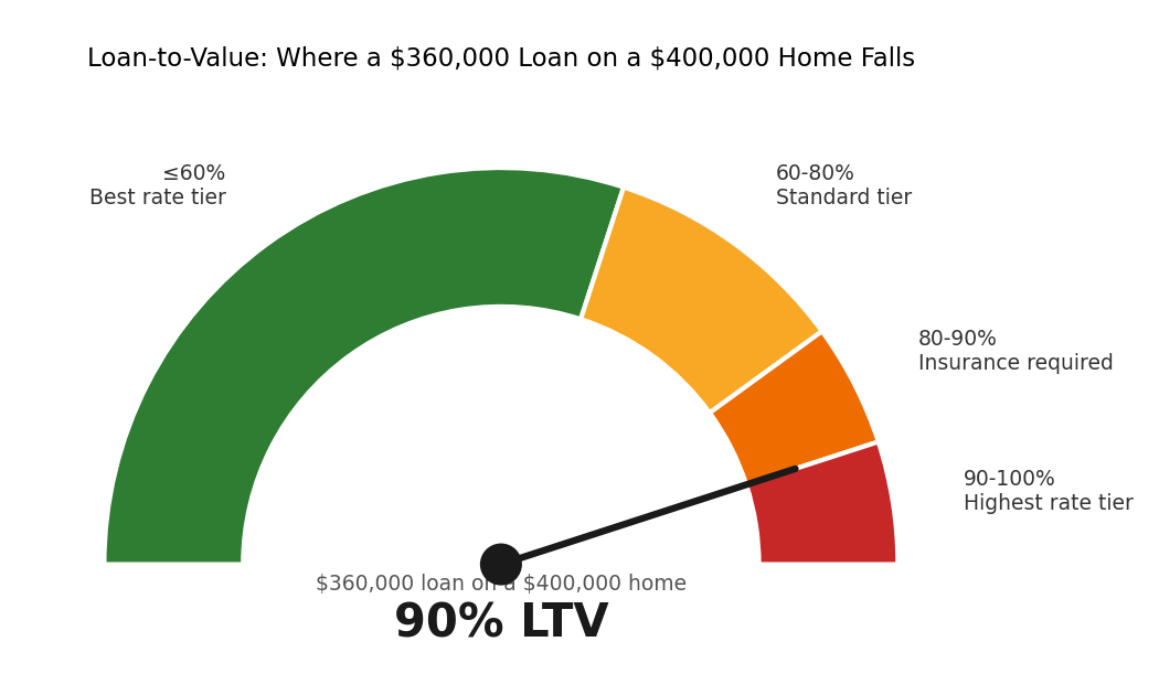 Semi-circle gauge chart showing a $360,000 loan on a $400,000 home landing at 90% LTV, inside the highest-rate-tier zone above the 80% mortgage-insurance threshold