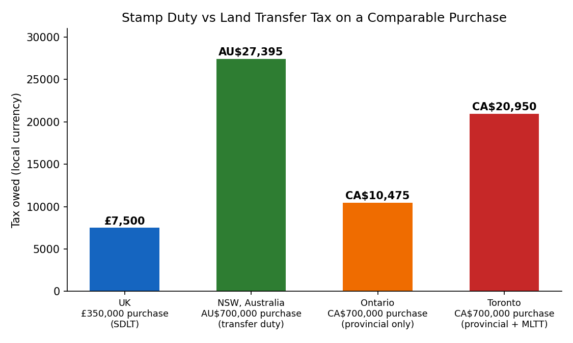 Bar chart comparing property purchase taxes: £7,500 UK stamp duty on a £350,000 purchase, AU$27,395 NSW transfer duty on a $700,000 purchase, CA$10,475 Ontario land transfer tax on a $700,000 purchase, and CA$20,950 in Toronto once the municipal land transfer tax is added