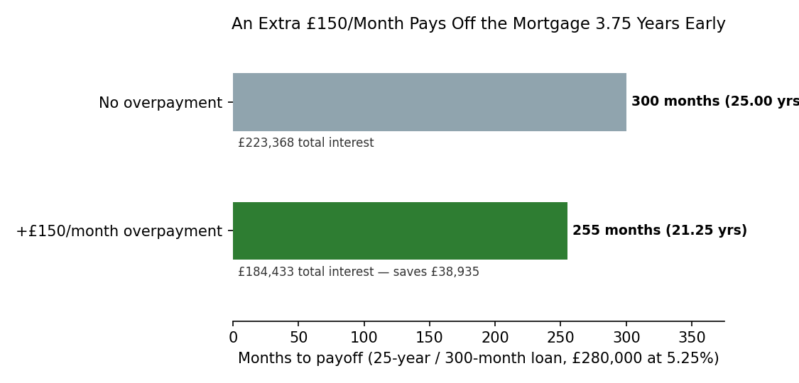 Horizontal bar comparison showing a £280,000 mortgage at 5.25% paying off in 300 months with no overpayment versus 255 months with an extra £150 a month, saving £38,935 in total interest