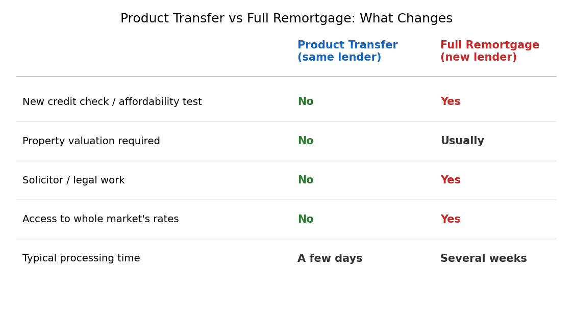 Comparison matrix contrasting a same-lender product transfer against a full remortgage with a new lender across credit checks, valuation, legal work, market access, and typical processing time