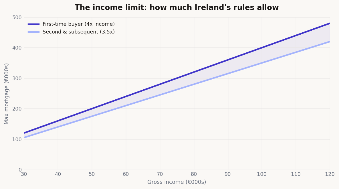 Line chart of the maximum Irish mortgage by gross income under the Central Bank income limit, with a first-time-buyer line at four times income sitting above a second and subsequent buyer line at 3.5 times income, across gross incomes from €30,000 to €120,000