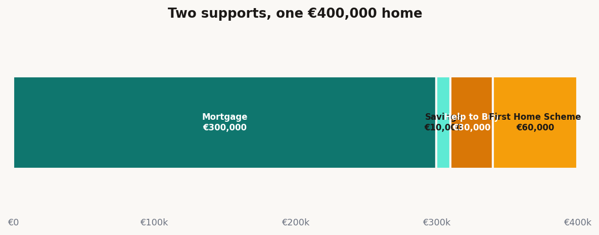 Horizontal stacked bar showing how a €400,000 first home can be funded: a €300,000 mortgage, €10,000 of savings, a €30,000 Help to Buy refund, and a €60,000 First Home Scheme equity share