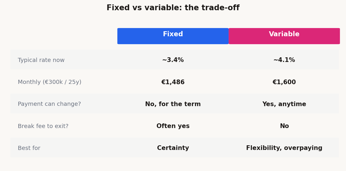 Comparison table of a fixed versus a variable Irish mortgage: typical rate, monthly repayment on €300,000 over 25 years (€1,486 versus €1,600), whether the payment can change, break-fee exposure, and who each rate suits