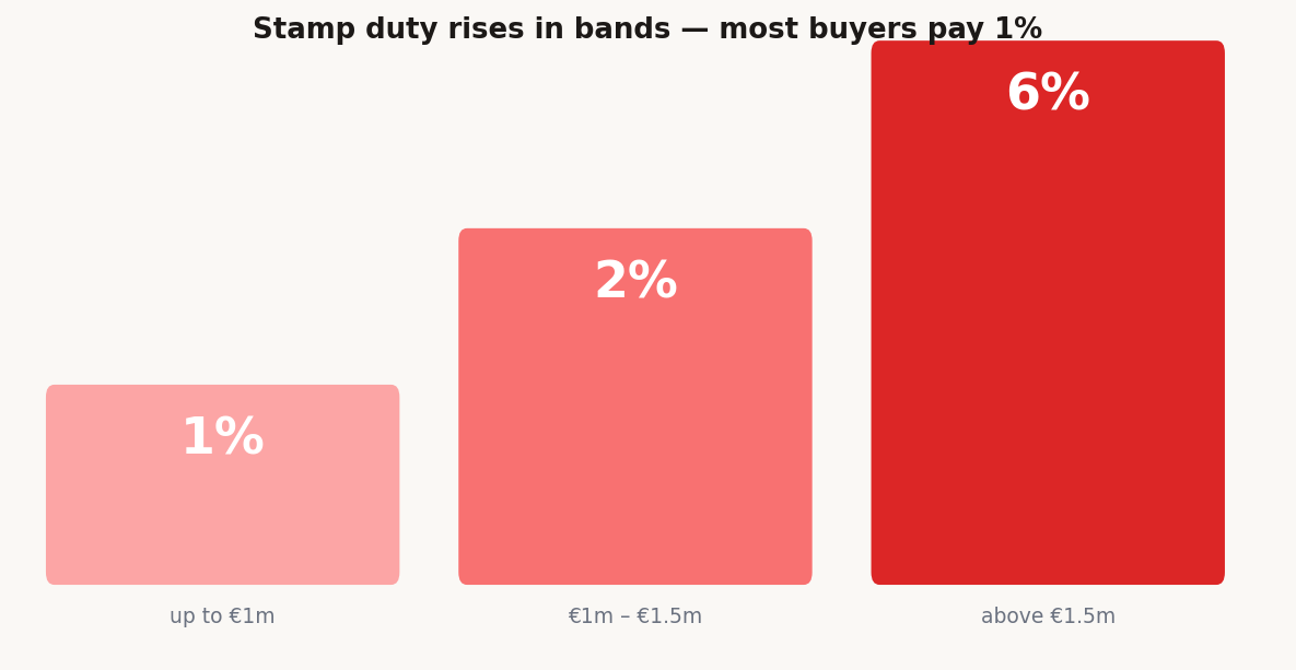 Tiered blocks of the Irish residential stamp-duty bands: 1% up to €1 million, 2% between €1 million and €1.5 million, and 6% above €1.5 million, showing most buyers pay 1%