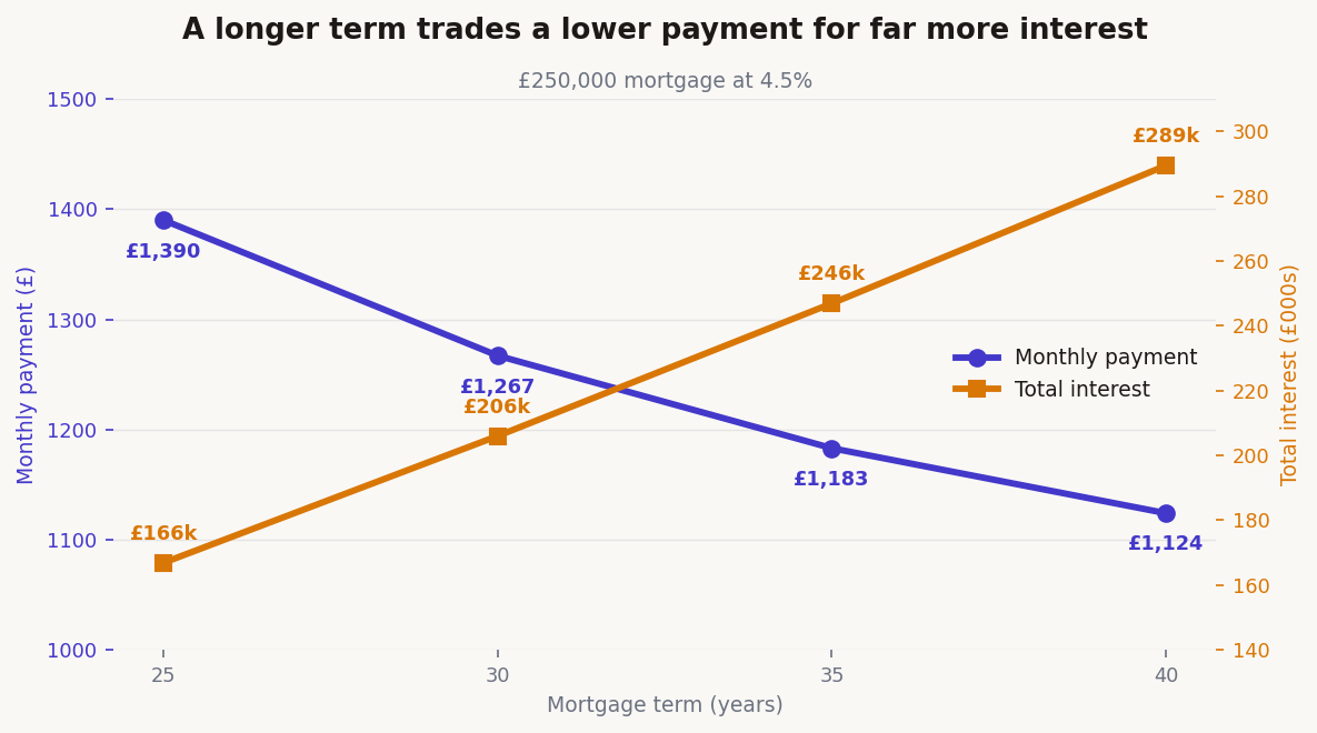 Dual-axis line chart for a £250,000 UK mortgage at 4.5%: as the term rises from 25 to 40 years the monthly payment falls from £1,390 to £1,124 while total interest climbs from about £167,000 to about £289,000