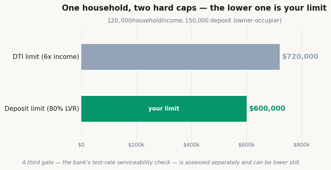 Horizontal bar chart for a New Zealand household on $120,000 income with a $150,000 deposit: the 6x DTI limit allows $720,000 but the 80% LVR deposit limit caps the loan at $600,000, the binding limit
