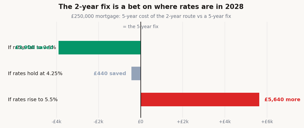 Diverging bar chart of the 5-year cost of a 2-year fix route versus a 5-year fix on a £250,000 UK mortgage: it saves about £3,900 if rates fall to 3.5%, is roughly level if they hold, and costs about £5,600 more if they rise to 5.5%
