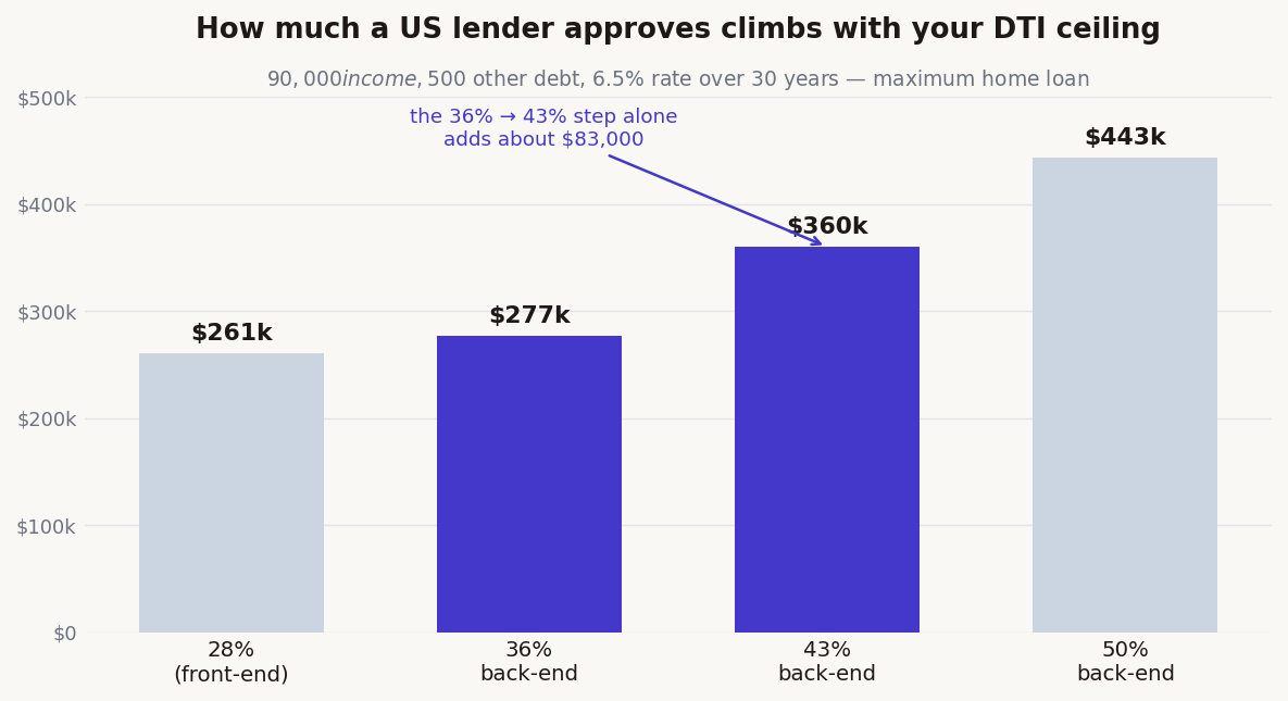 Column chart of the maximum US home loan on a $90,000 income at 6.5% by DTI ceiling: about $261,000 at a 28% front-end, $277,000 at 36%, $360,000 at 43%, and $443,000 at 50% back-end, with the 36% to 43% step adding about $83,000