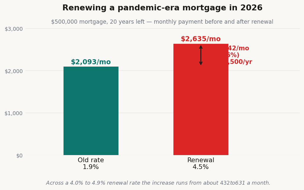 Bar chart comparing a $500,000 Canadian mortgage payment before and after renewal in 2026: about $2,093 a month at the old 1.9% rate rising to about $2,635 at a 4.5% renewal rate, an increase of about $542 a month or 26%