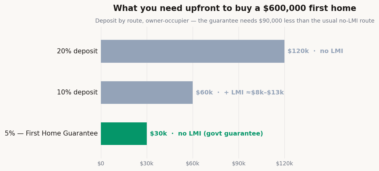 Horizontal bar chart of the deposit needed to buy a $600,000 first home in Australia: $120,000 at 20% with no LMI, $60,000 at 10% plus LMI, and $30,000 at 5% under the First Home Guarantee with no LMI