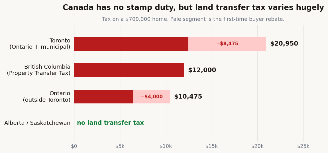Ranked bar chart of land transfer tax on a $700,000 Canadian home: Toronto $20,950, British Columbia $12,000, Ontario outside Toronto $10,475, and Alberta and Saskatchewan nothing, with the first-time buyer rebate shown as a pale segment