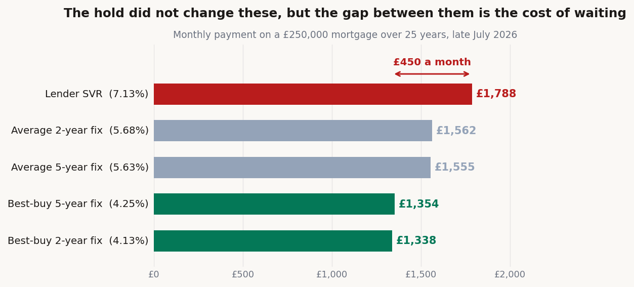 Horizontal bar chart of monthly payments on a £250,000 UK mortgage over 25 years in late July 2026: lender SVR at 7.13% costs £1,788, average fixes around 5.6% cost about £1,560, and best-buy fixes at 4.13% and 4.25% cost £1,338 and £1,354, a gap of £450 a month between the SVR and the best two-year fix