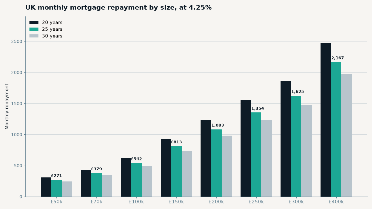 Table of UK monthly mortgage repayments from £50,000 to £500,000 at 4.25% over 20, 25 and 30 years