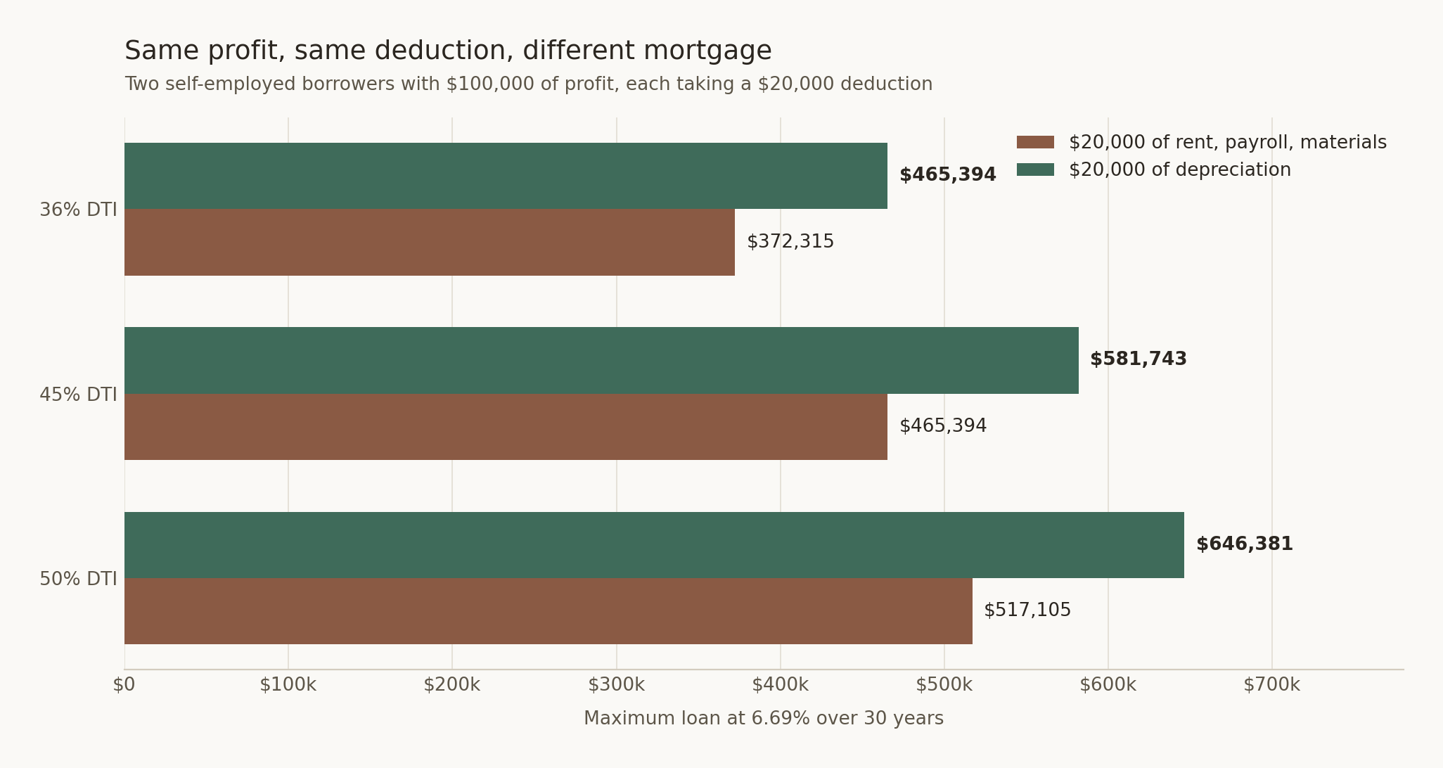 Horizontal bar chart comparing maximum loan size for two self-employed borrowers with identical $100,000 profit and identical $20,000 deductions. The borrower whose deduction was rent, payroll and materials qualifies for $372,315 at a 36% DTI ceiling, while the borrower whose deduction was depreciation qualifies for $465,394. The gap persists at the 45% and 50% ceilings.