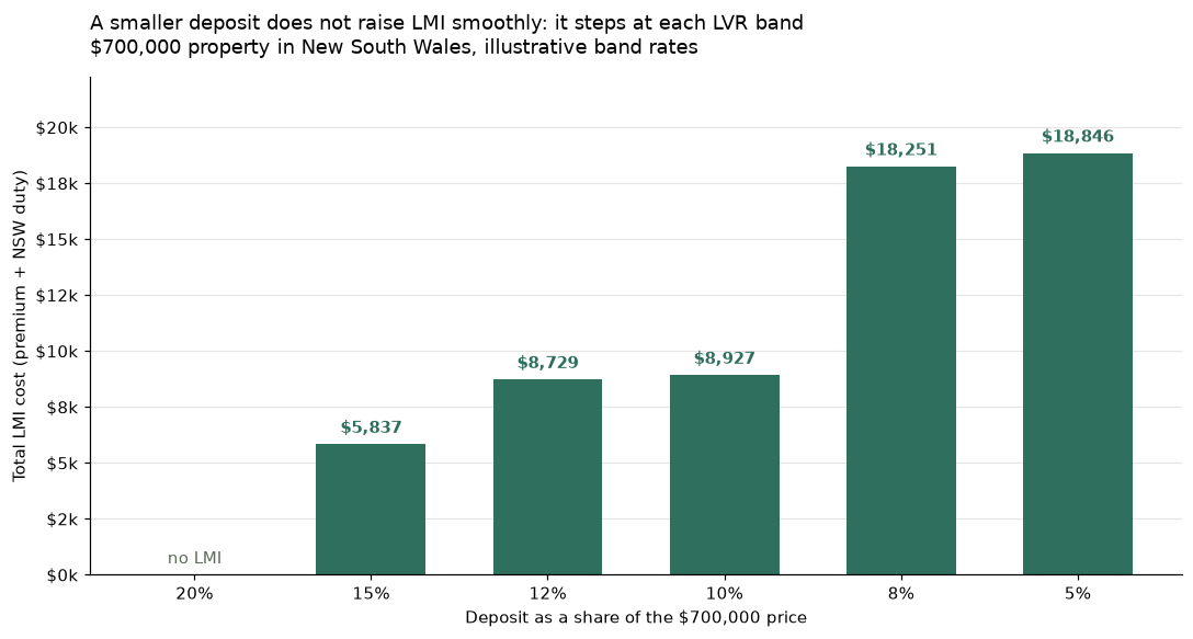 Column chart of illustrative total LMI cost on a 700,000 dollar Australian property by deposit size, nil at a 20 per cent deposit, 5,837 dollars at 15 per cent, 8,927 at 10 per cent and 18,846 at 5 per cent