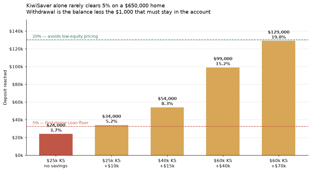 Column chart of the deposit reached on a 650,000 dollar home: 24,000 dollars at 3.7 per cent from a 25,000 KiwiSaver balance alone, rising to 129,000 at 19.8 per cent with 60,000 KiwiSaver plus 70,000 of savings, against reference lines at the 5 per cent First Home Loan floor and the 20 per cent bank benchmark