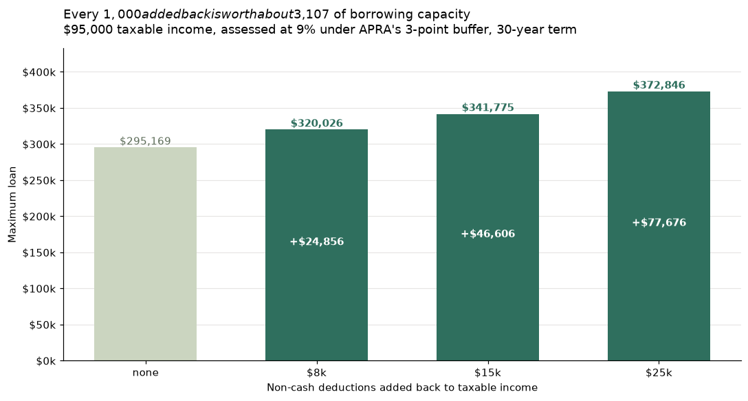 Column chart showing the maximum loan rising from 295,169 dollars with no add-backs to 320,026 with 8,000 added back, 341,775 with 15,000 and 372,846 with 25,000, on a 95,000 dollar taxable income assessed at 9 per cent