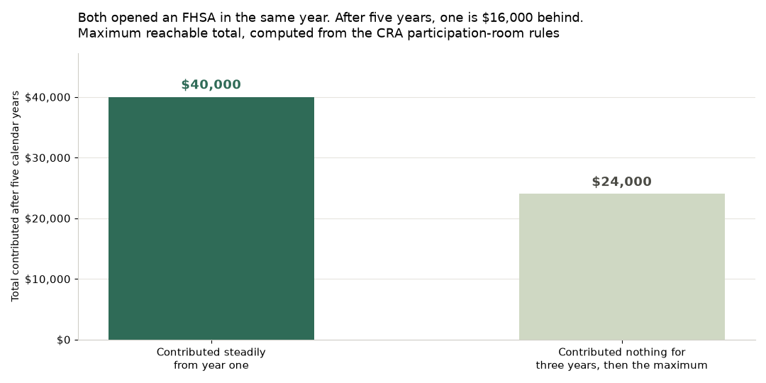 Column chart comparing the maximum an FHSA holder can have contributed after five calendar years. Opening on time and contributing steadily reaches 40,000 dollars, while opening at the same time but contributing nothing for three years before maxing out reaches only 24,000 dollars, a gap of 16,000